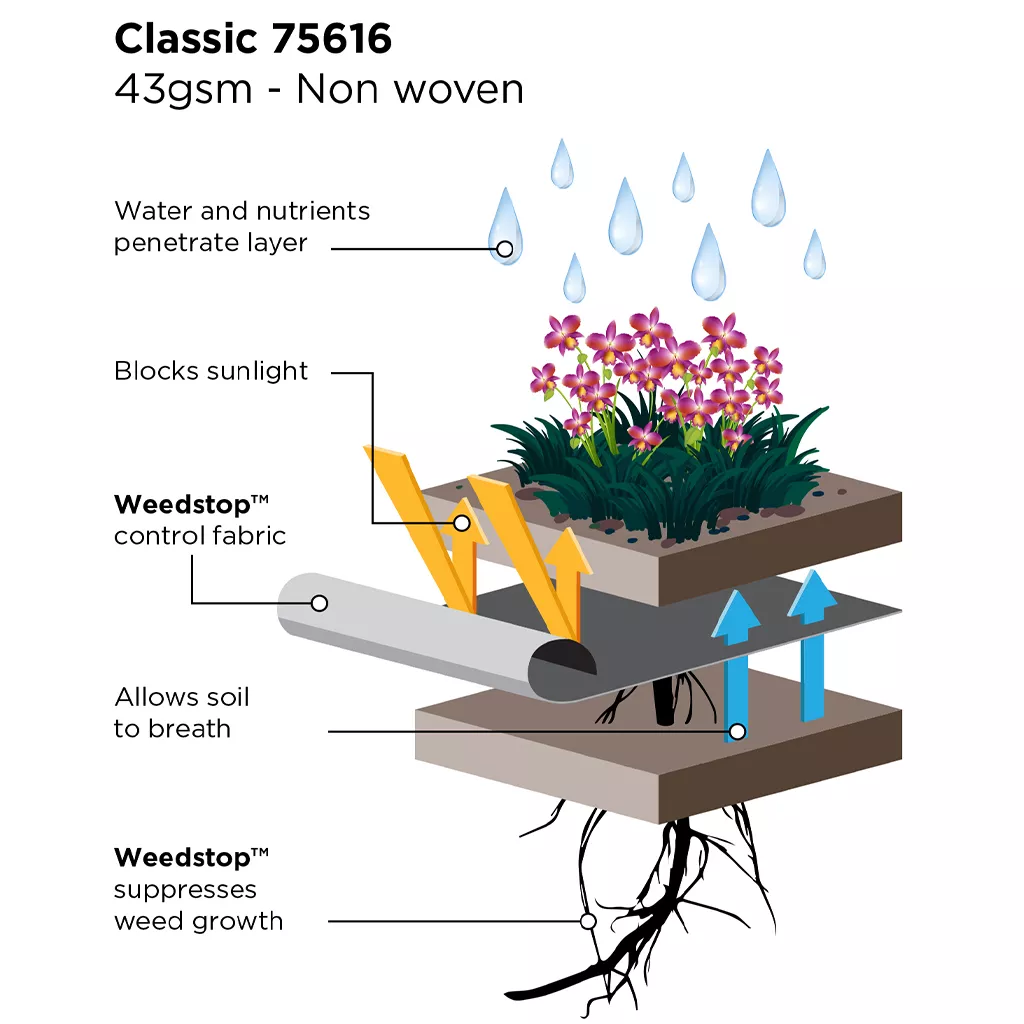 Weedstop Classic Fabric For Weed Control 12m x 1m - Image 3