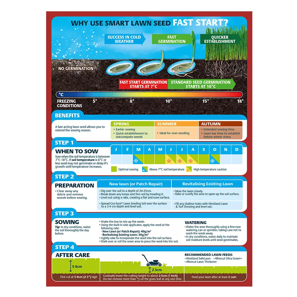 Westland Gro-Sure Smart Seed Fast Start Bag 80sqm - Image 3